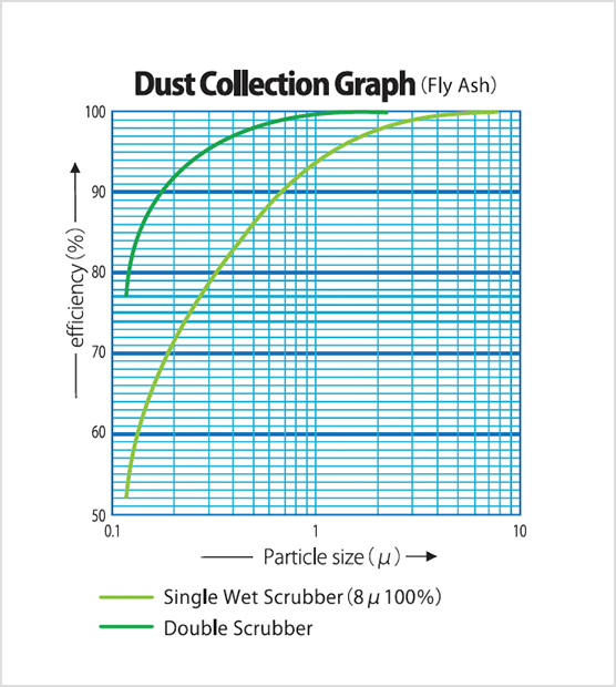 Dust Collection Graph